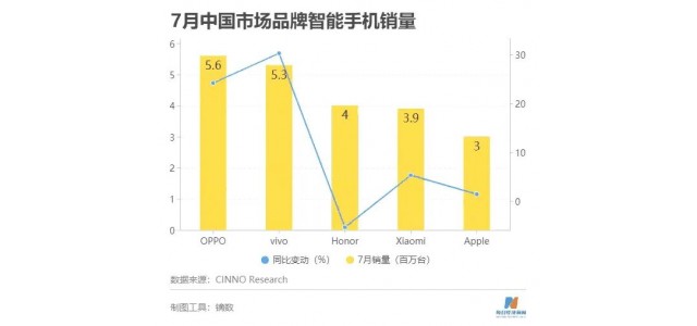 国产品牌厉害了！7月份国内手机销量出炉
